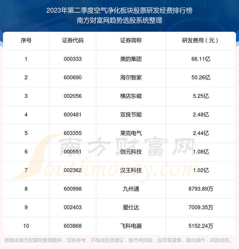 空气净化板块股票研发经费排行榜前十（2023年第二季度）