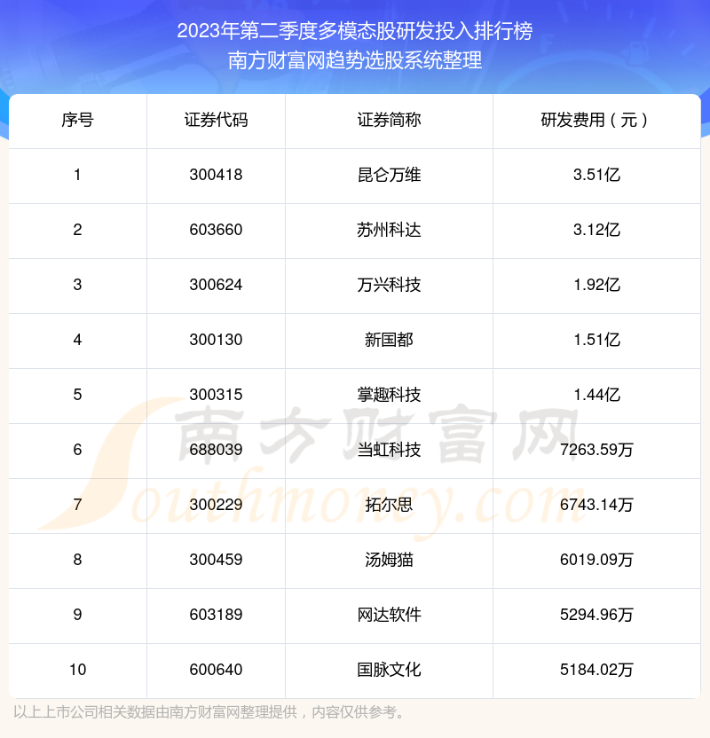 多模态股研发投入排名前十名单（2023年第二季度）