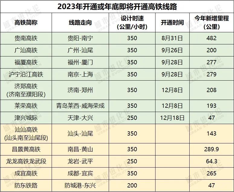 密集开通潮来了，赢家不止新晋高铁第一省