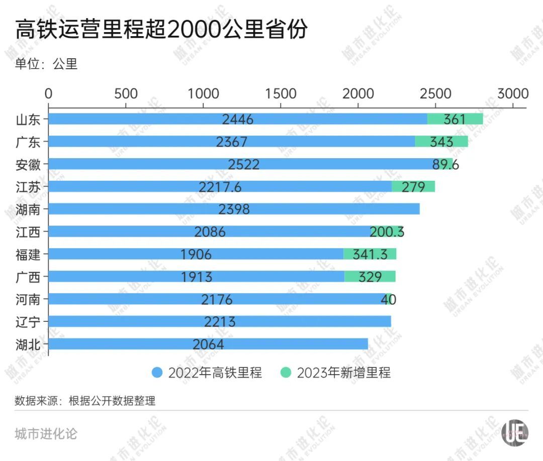 密集开通潮来了，赢家不止新晋高铁第一省