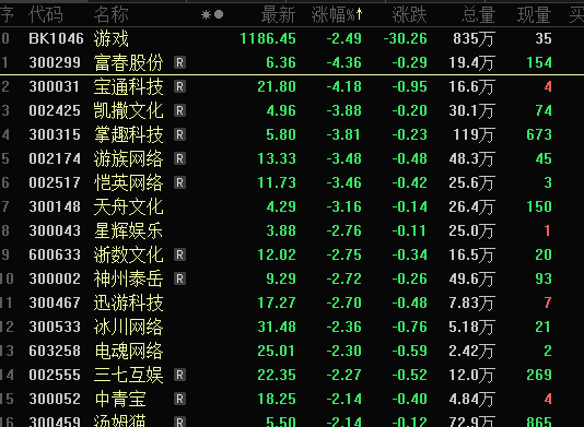 突发跳水，万亿游戏巨头大跌超7%，网游生态将巨变？连续20个跌停板