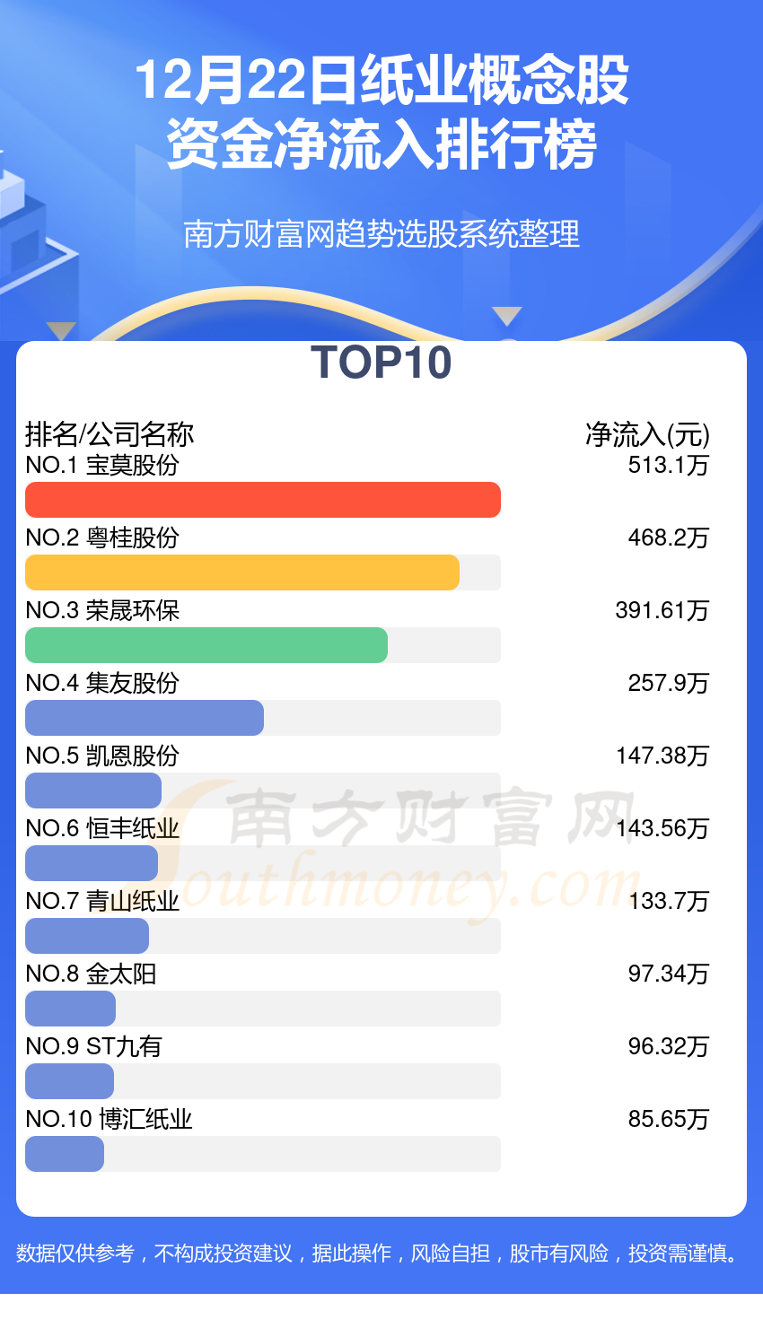 【资金流向追踪】12月22日纸业概念股资金流向排行榜