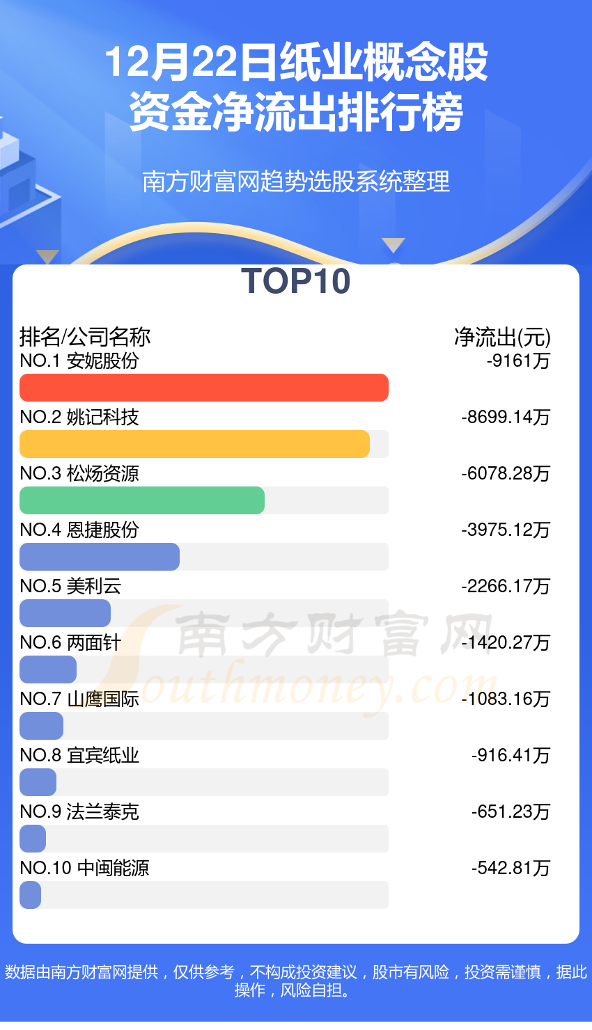 【资金流向追踪】12月22日纸业概念股资金流向排行榜