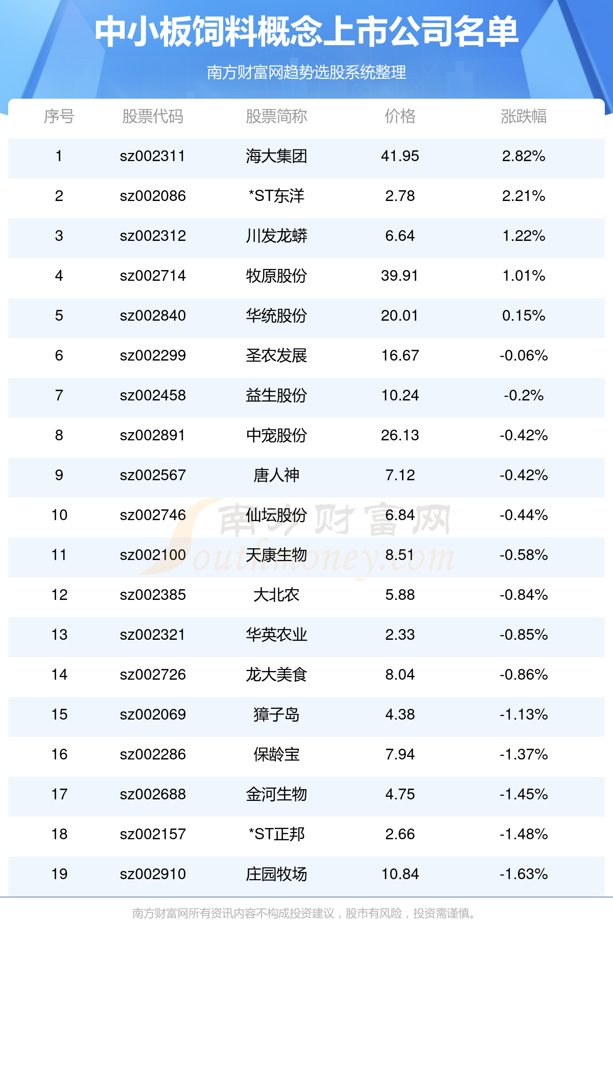 >中小板饲料概念上市公司,建议收藏!(12/22)