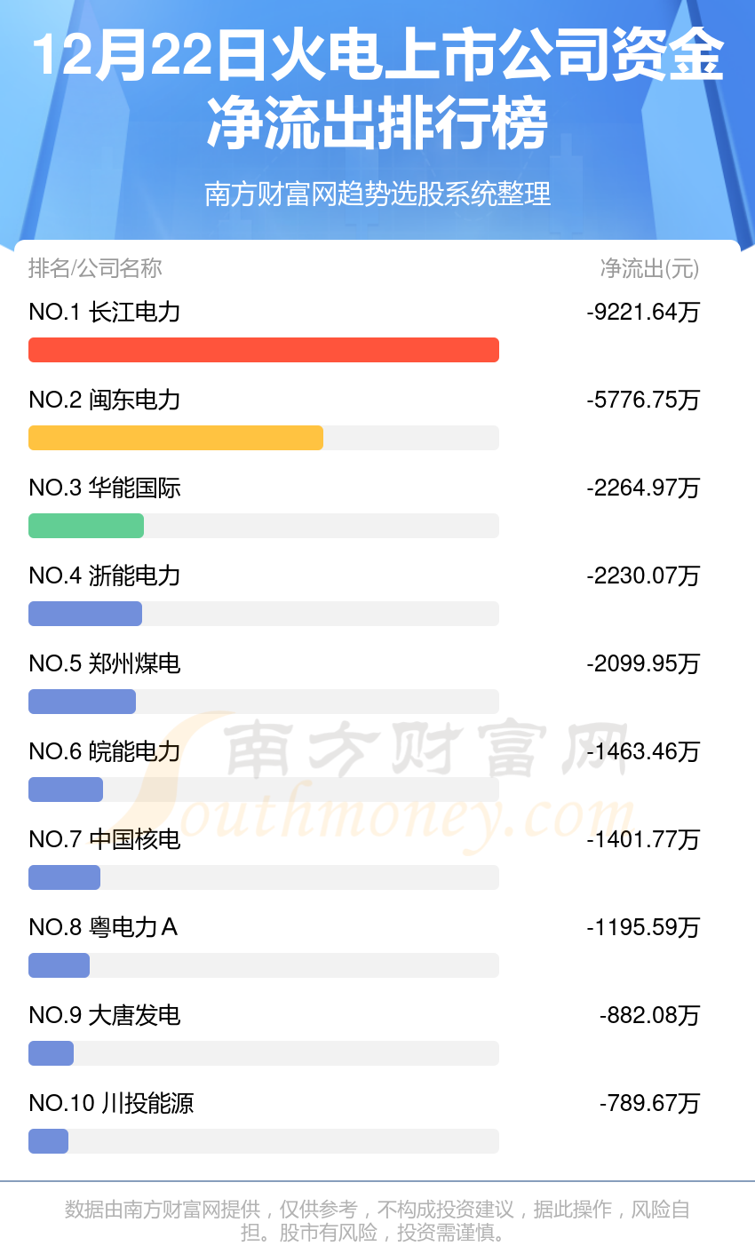 12月22日资金流向统计：火电上市公司资金流向查询