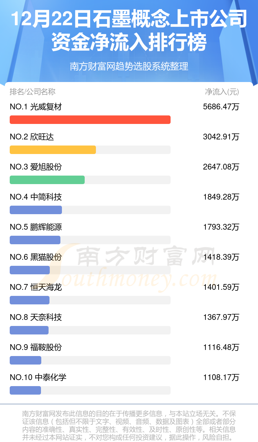 【资金流向】12月22日石墨概念上市公司资金流向查询