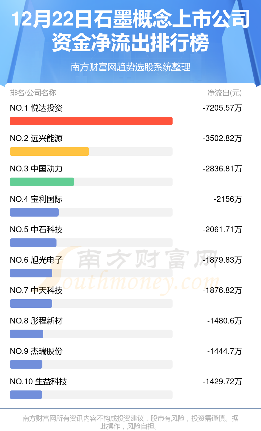 【资金流向】12月22日石墨概念上市公司资金流向查询