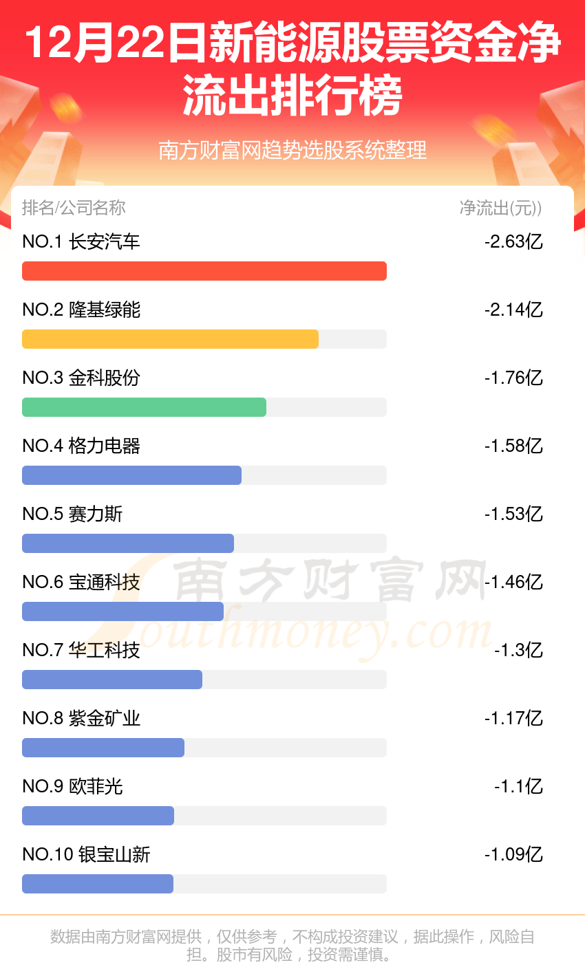 12月22日资金流向一览