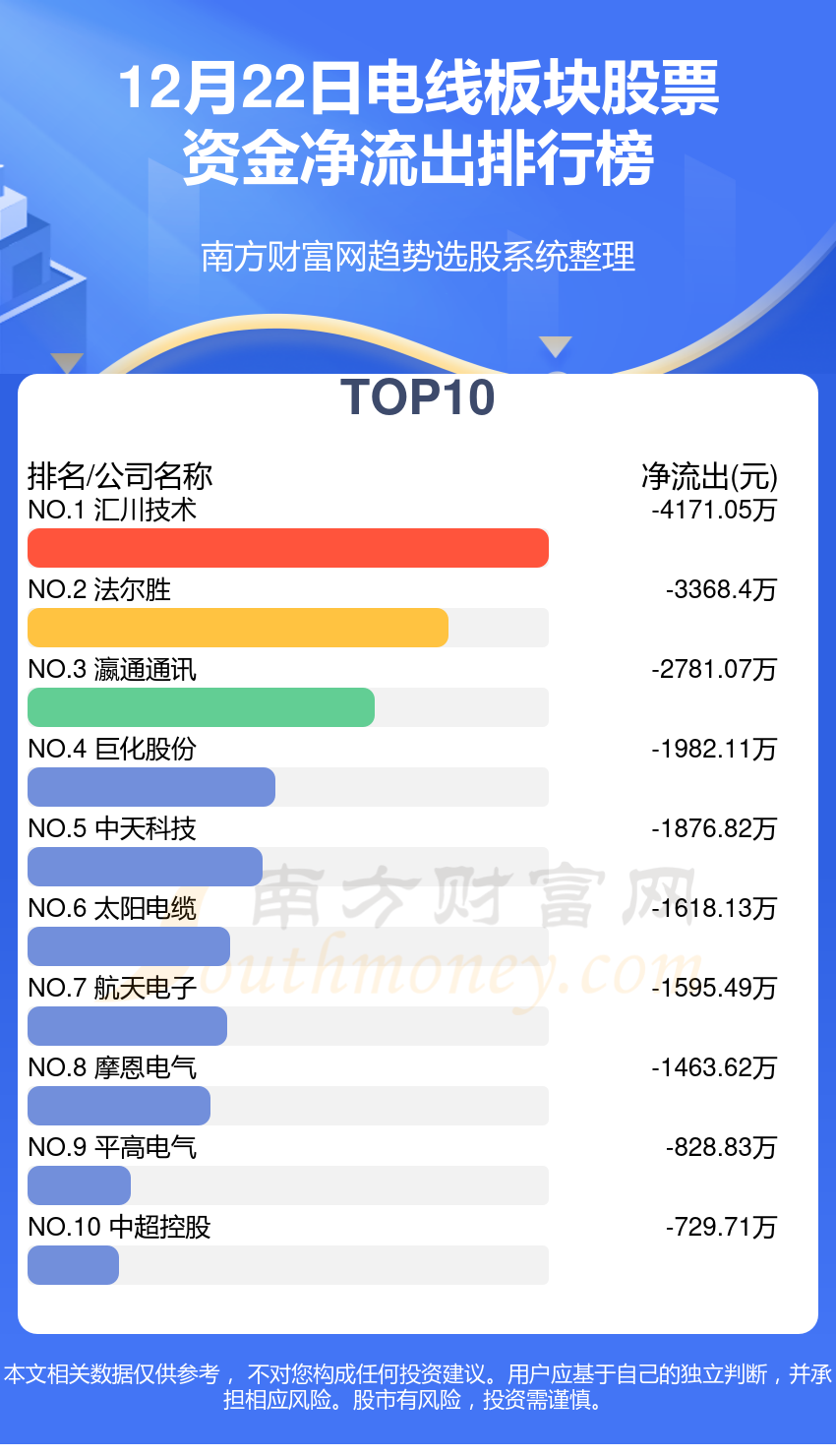 【资金流向】12月22日电线板块股票资金流向一览