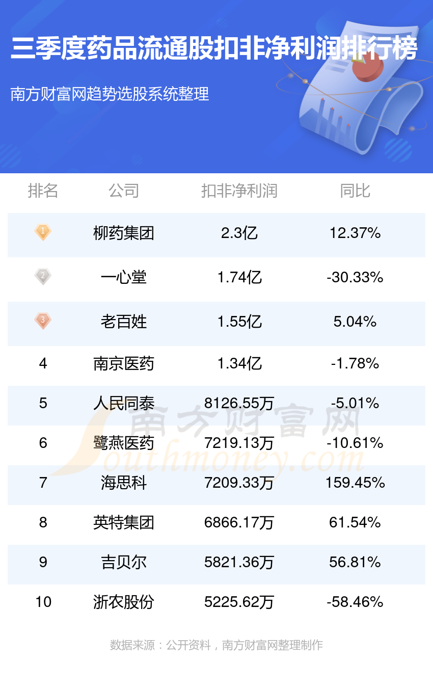 2023年第三季度：药品流通股净利润排行榜（前10盘点）