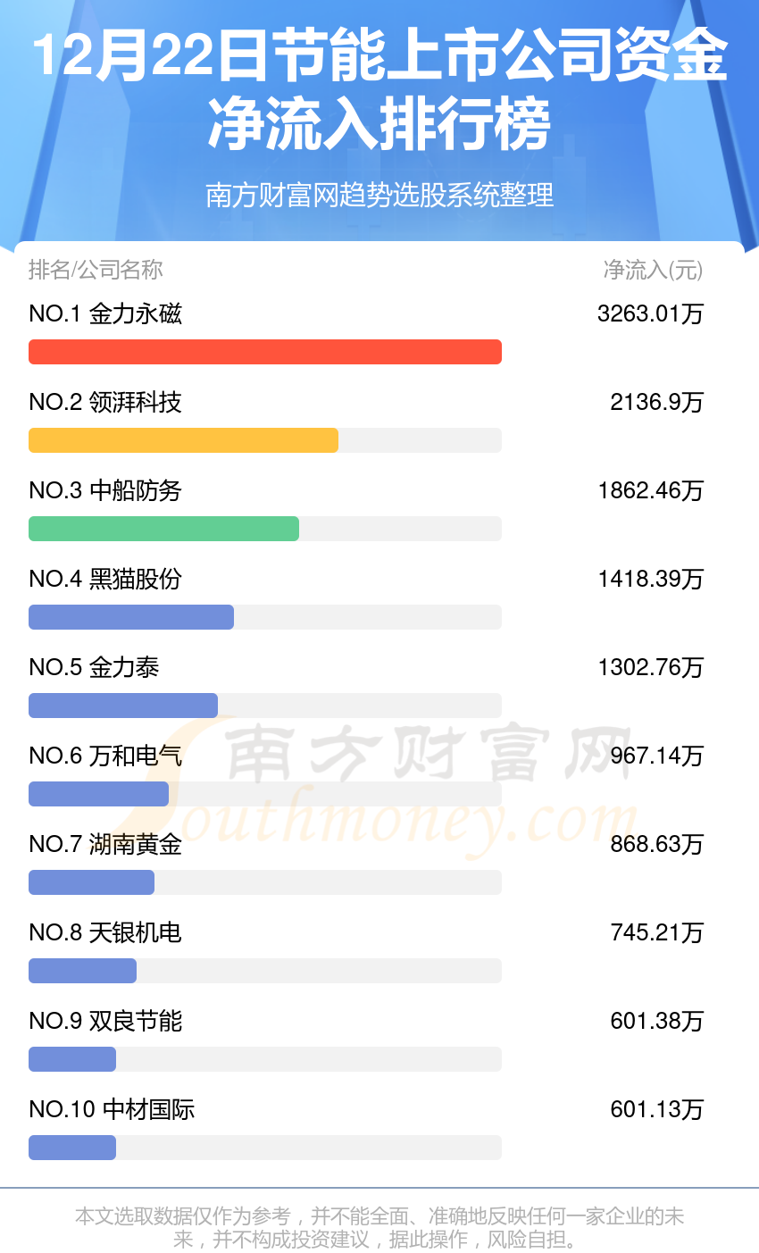 资金流向排行榜：12月22日节能上市公司资金流向查询