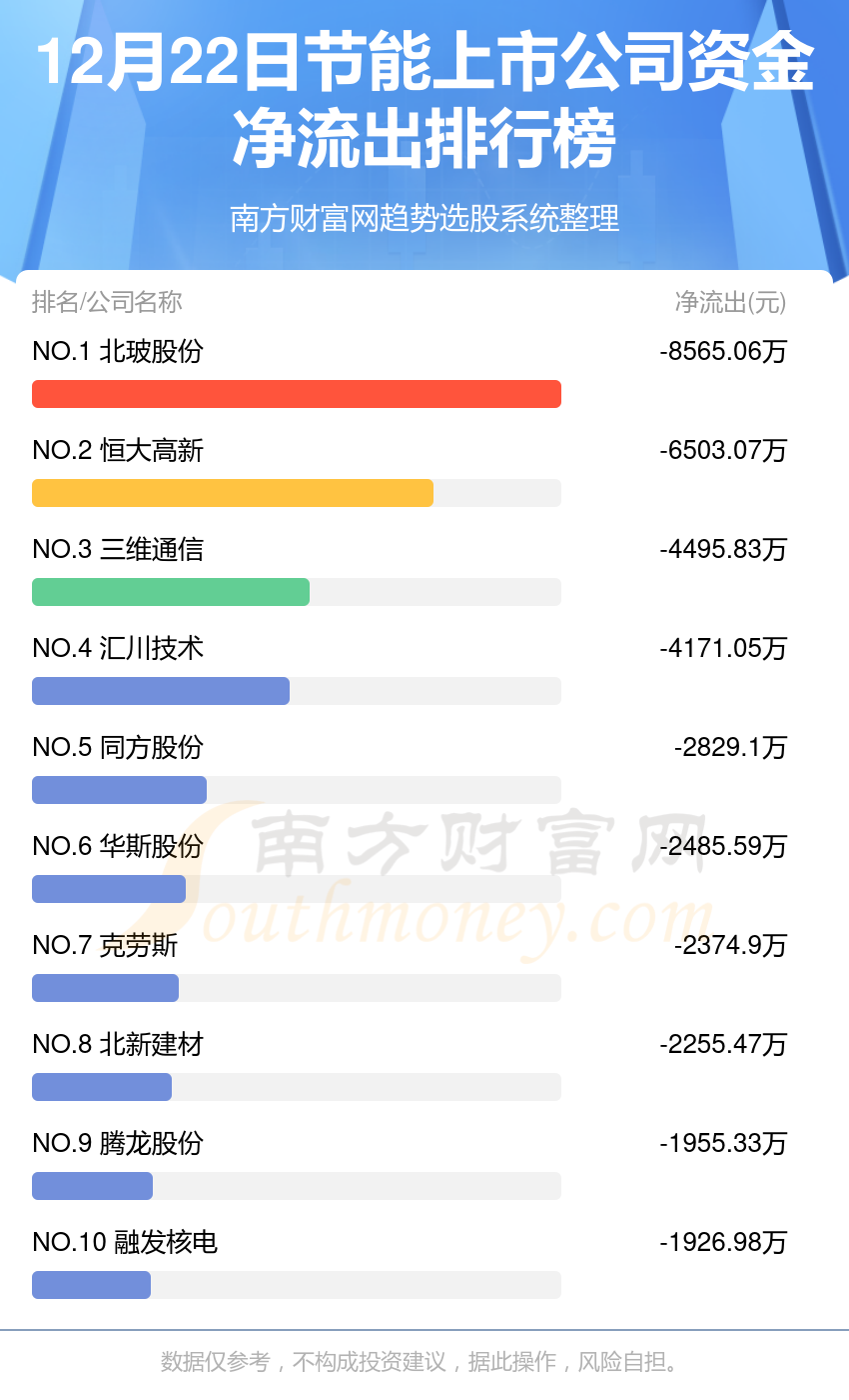 资金流向排行榜：12月22日节能上市公司资金流向查询