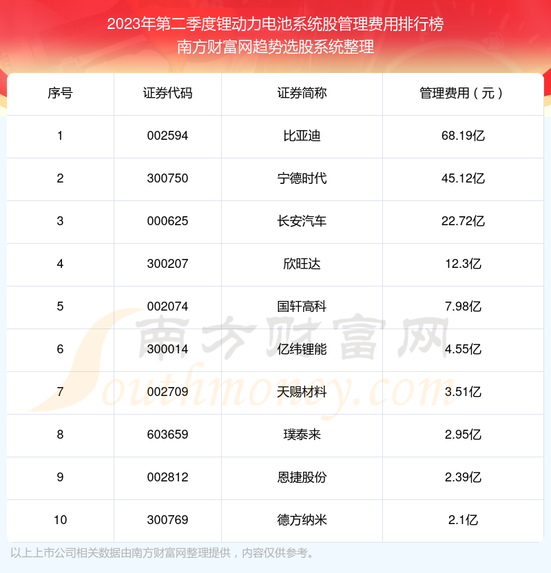 >锂动力电池系统股十强：2023年第二季度管理费用排行榜