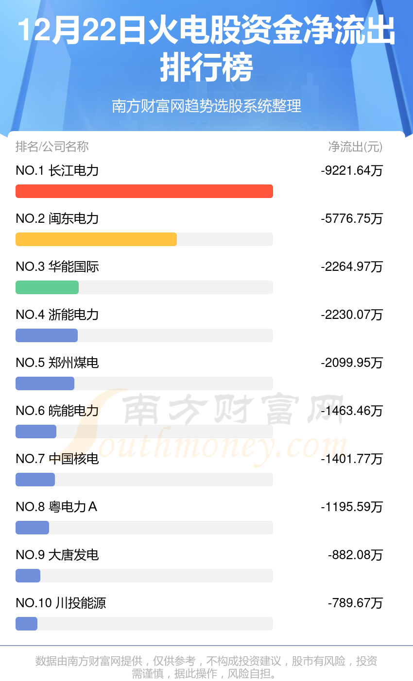 12月22日资金流向一览