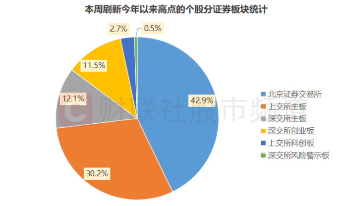 逆市突围！182股本周创年内新高，北交所占比超4成，这些行业也牛股涌现