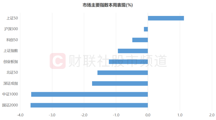 逆市突围！182股本周创年内新高，北交所占比超4成，这些行业也牛股涌现