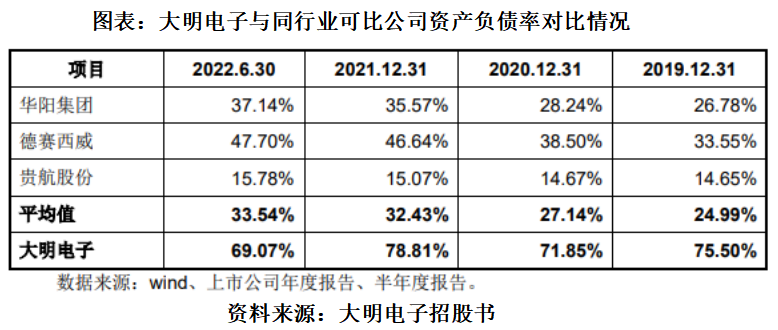 大明电子IPO：债台高筑却大手笔分红，实控人偏爱现金支付原因成谜