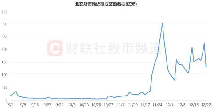 逆市突围！182股本周创年内新高，北交所占比超4成，这些行业也牛股涌现