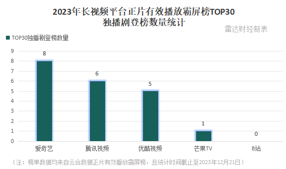 风云2023，长视频大战谁是赢家？