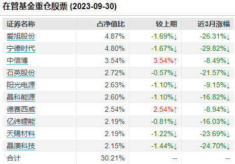 中信保诚孙浩中割肉新能源？在管5基金近两年亏74亿 十大重仓股近3个月全绿｜投资观察