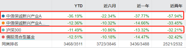 中信保诚孙浩中割肉新能源？在管5基金近两年亏74亿 十大重仓股近3个月全绿｜投资观察