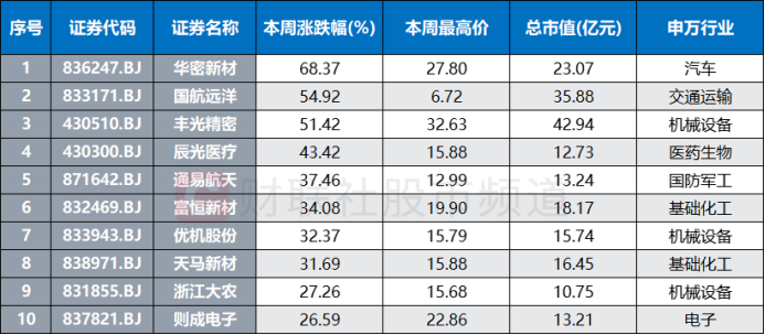 逆市突围！182股本周创年内新高，北交所占比超4成，这些行业也牛股涌现