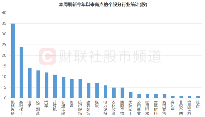 逆市突围！182股本周创年内新高，北交所占比超4成，这些行业也牛股涌现