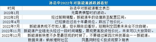 中信保诚孙浩中割肉新能源？在管5基金近两年亏74亿 十大重仓股近3个月全绿｜投资观察