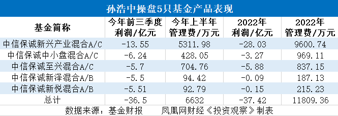 中信保诚孙浩中割肉新能源？在管5基金近两年亏74亿 十大重仓股近3个月全绿｜投资观察