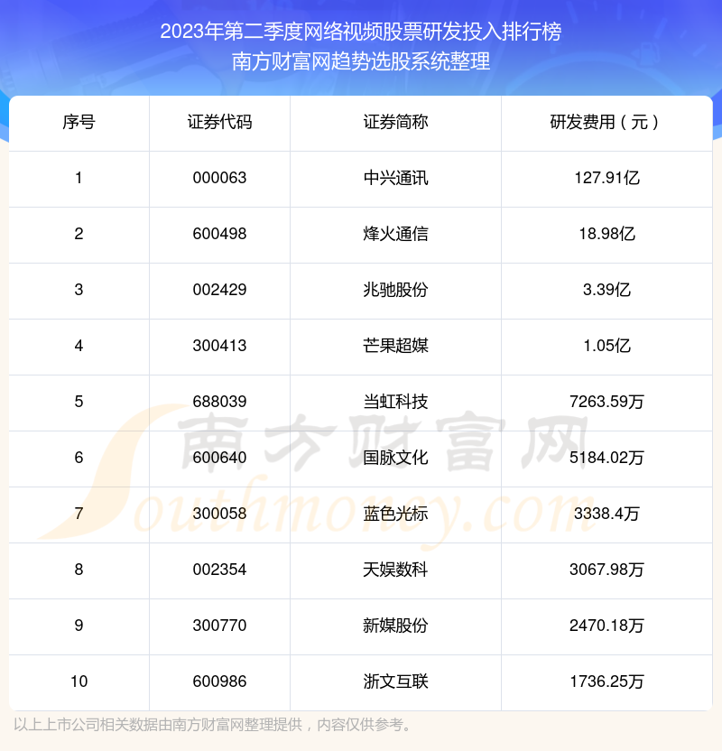 >2023年第二季度：网络视频股票研发投入排行榜来啦！