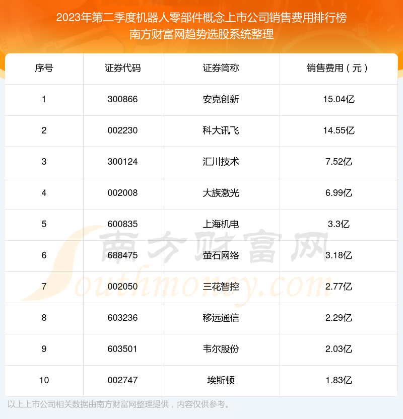 2023年第二季度：机器人零部件概念上市公司销售费用十大排名