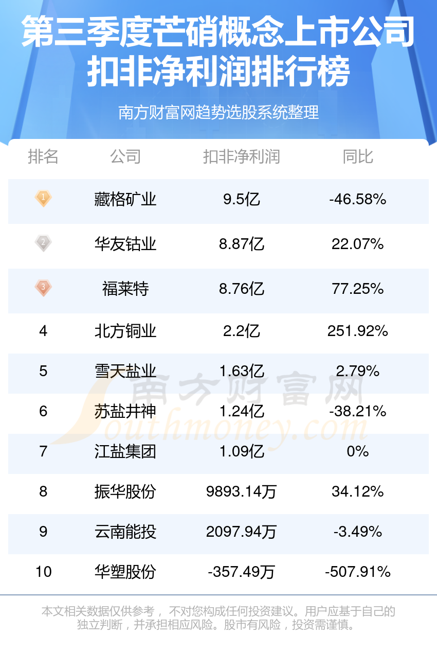 芒硝概念上市公司净利润排行榜一览（2023第三季度榜单）