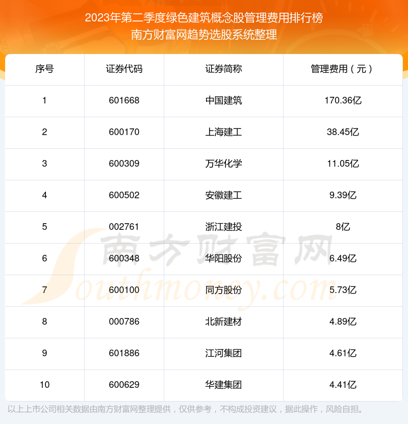 绿色建筑概念股前10强：2023年第二季度管理费用排行榜