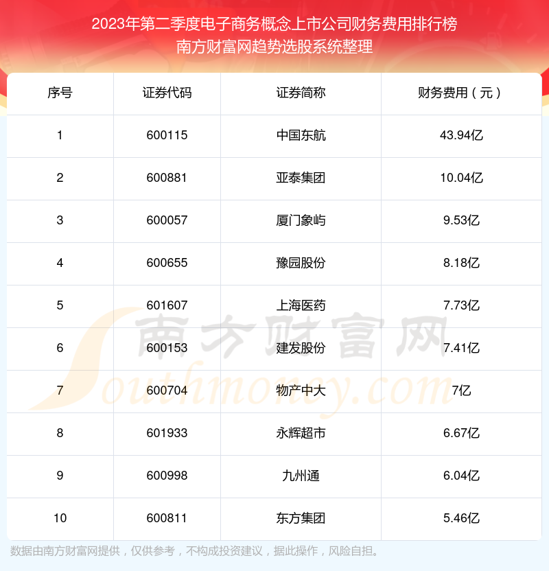 >2023年第二季度：电子商务概念上市公司财务费用前十榜单