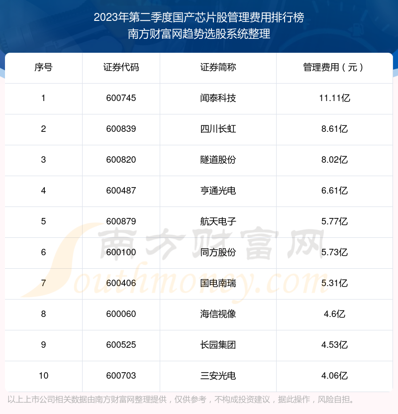 国产芯片股10强：2023年第二季度管理费用排名