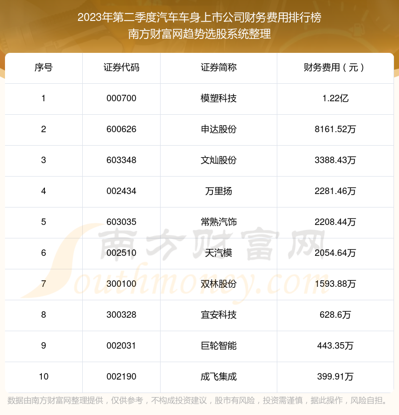 汽车车身上市公司前10强：2023年第二季度财务费用排名