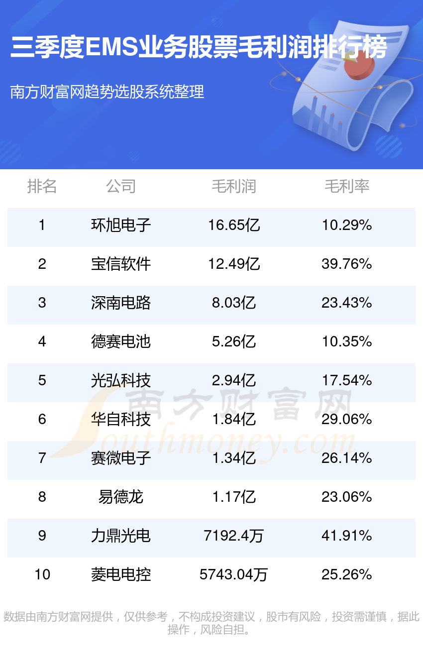 >EMS业务排行榜-TOP10EMS业务股票毛利润排名(第三季度)