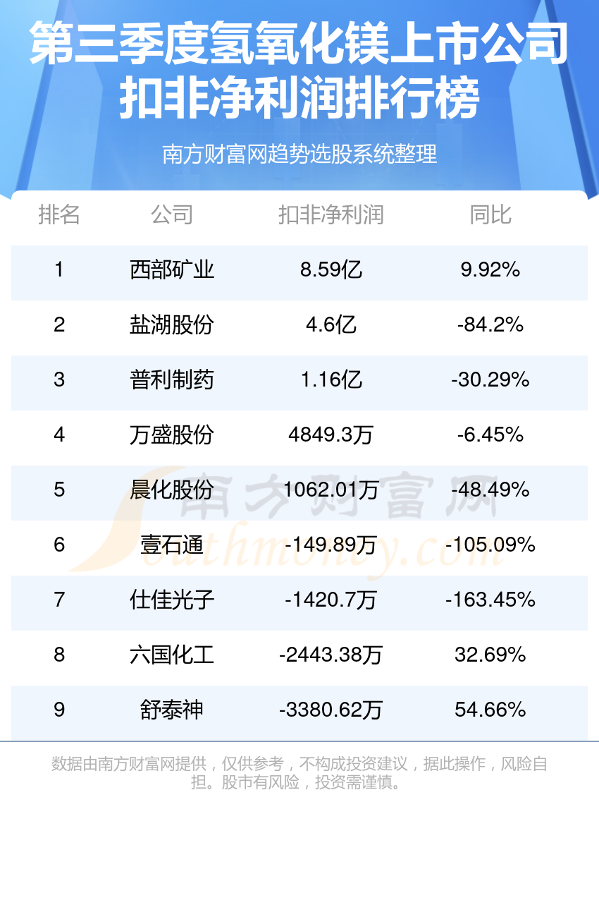 氢氧化镁上市公司净利润排行榜一览表（第三季度榜单）