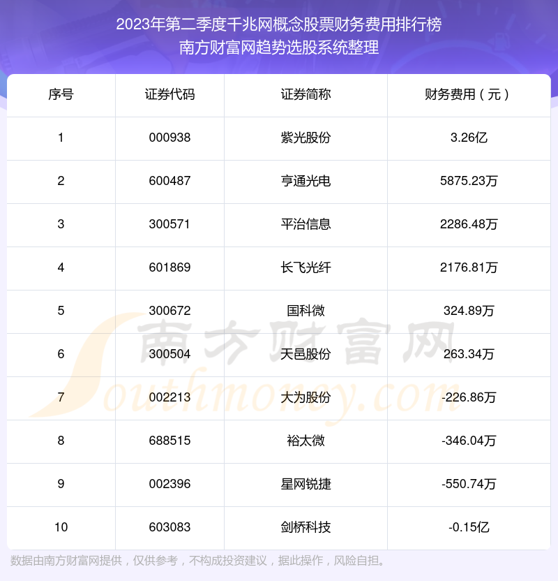 >千兆网概念股票十大排行榜：2023年第二季度财务费用前10榜单