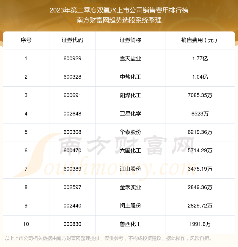 双氧水上市公司销售费用10大排名（2023年第二季度）