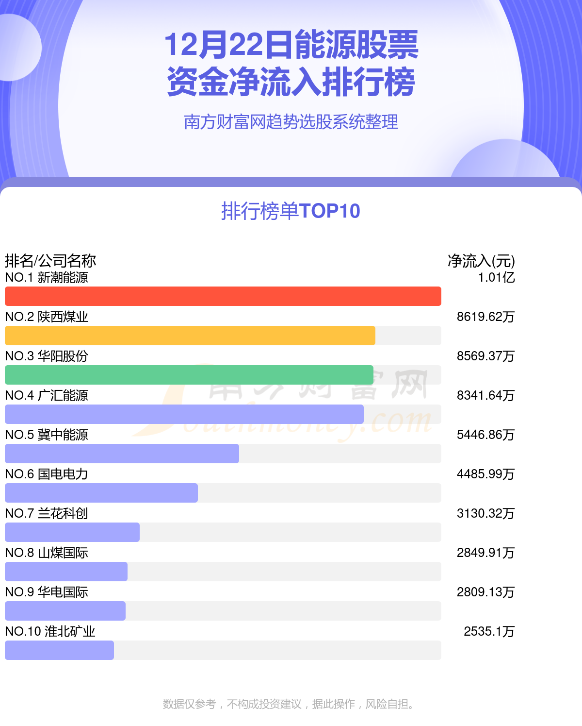 能源股票资金流向查询（12月22日）