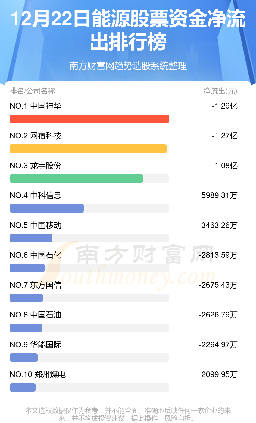 能源股票资金流向查询（12月22日）