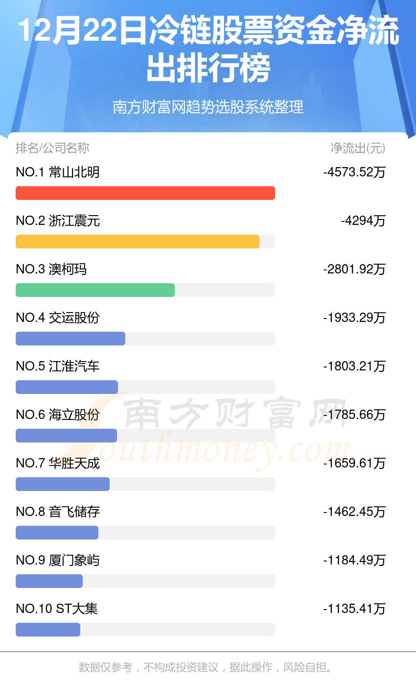 冷链行业12月22日资金流向排行榜一览