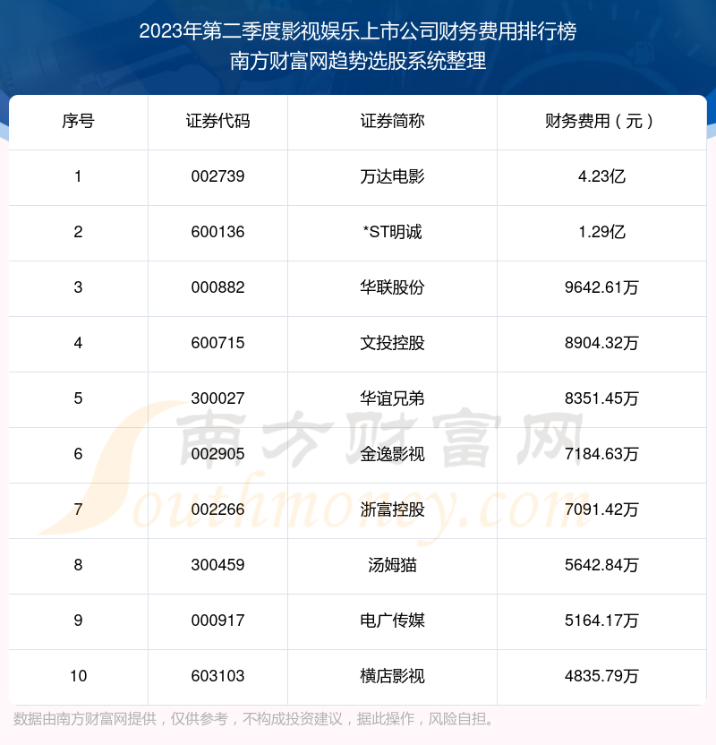 影视娱乐上市公司财务费用排名前十（2023年第二季度）