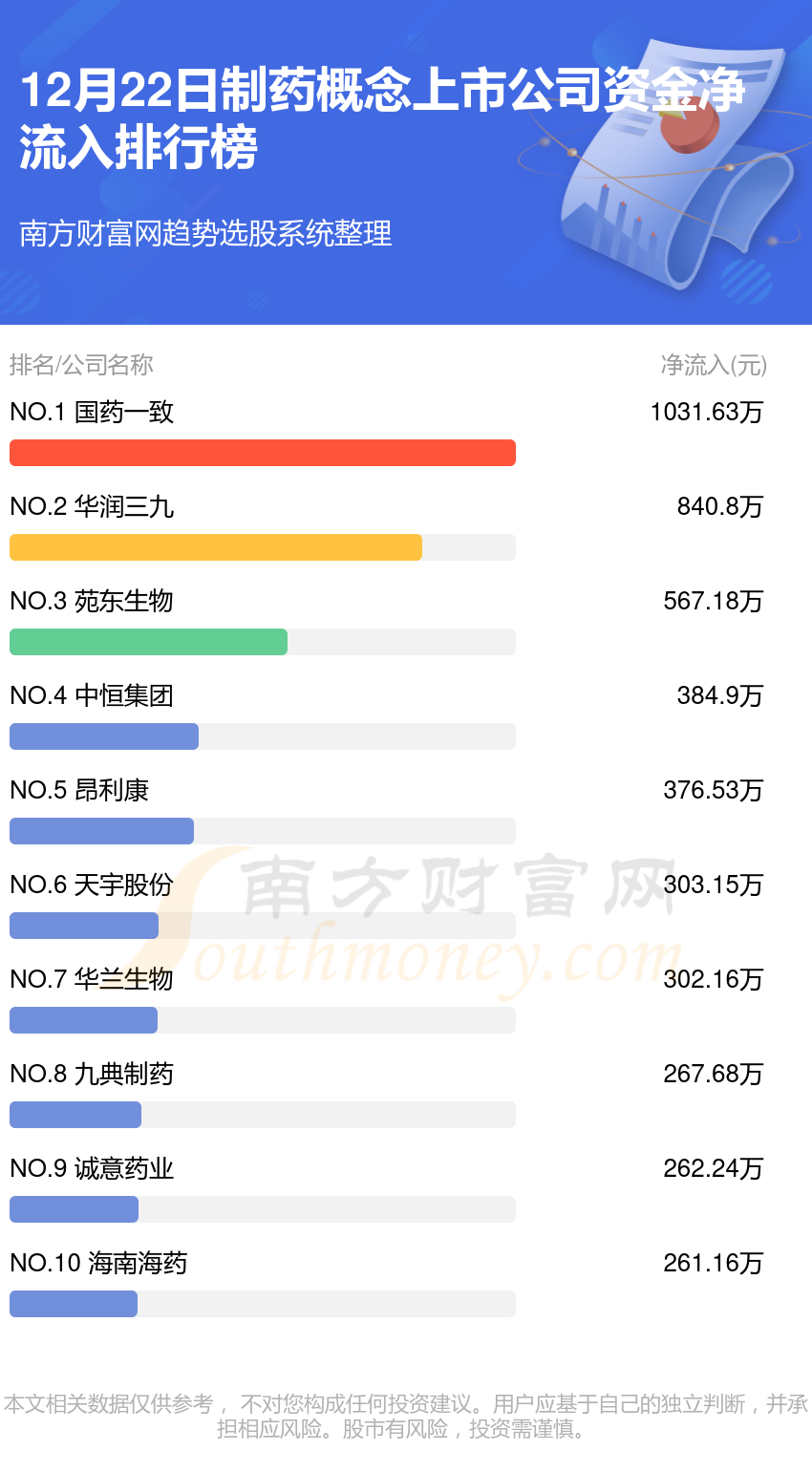 12月22日制药概念上市公司行情及资金流向查询