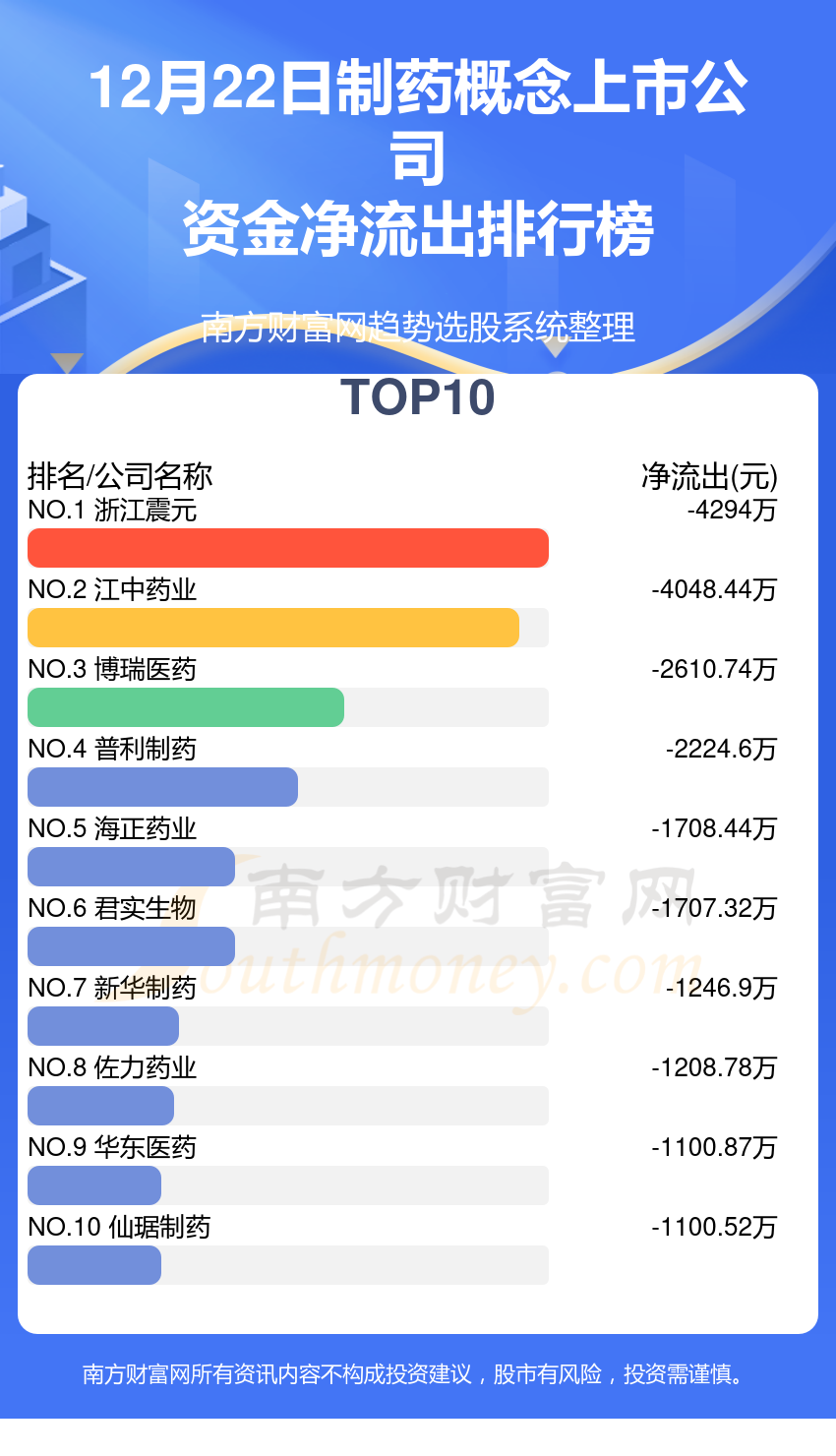 12月22日制药概念上市公司行情及资金流向查询