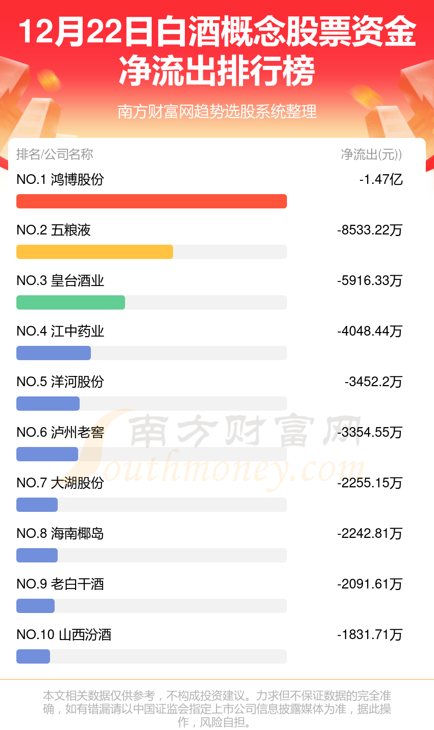 12月22日资金流向（白酒概念股票）