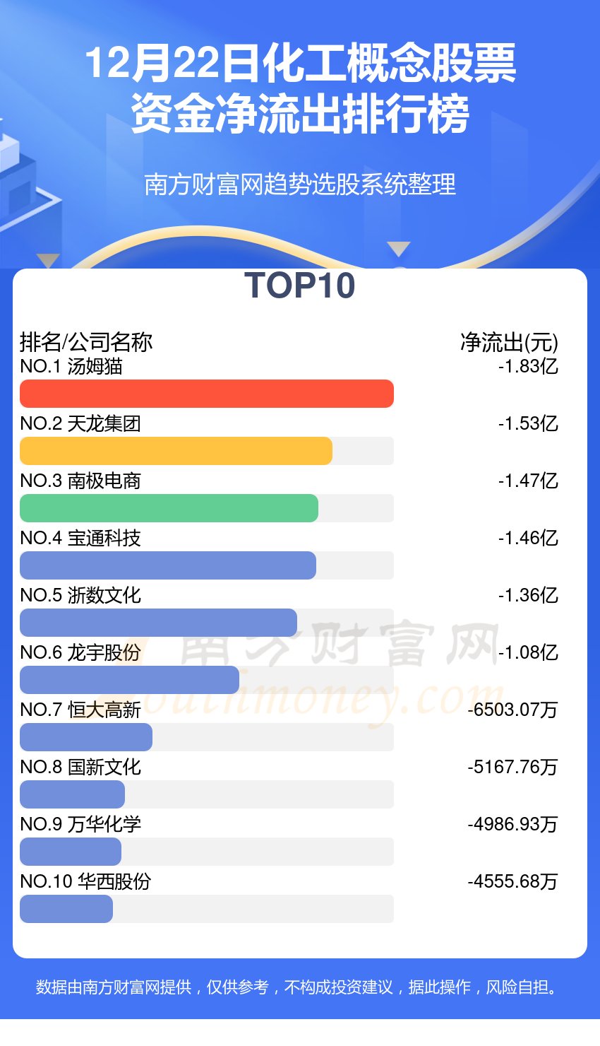 A股资金流向：12月22日化工概念股票资金流向一览