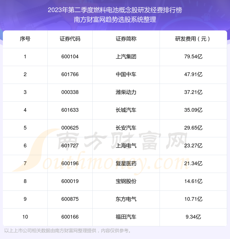 燃料电池概念股研发经费排行榜前十名单（2023年第二季度）