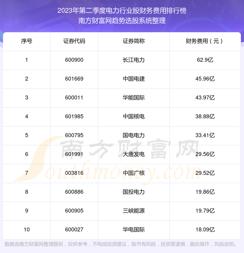 >电力行业股财务费用10大排名（2023年第二季度）